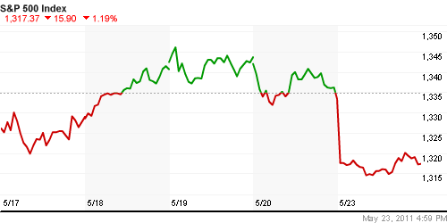 График индекса S&P 500.