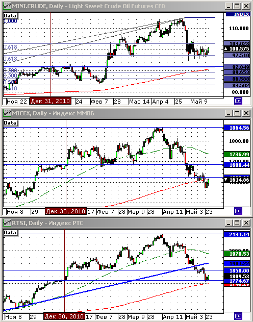 Технический анализ индексов РТС и ММВБ.