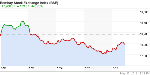 График индекса BSE SENSEX (India).