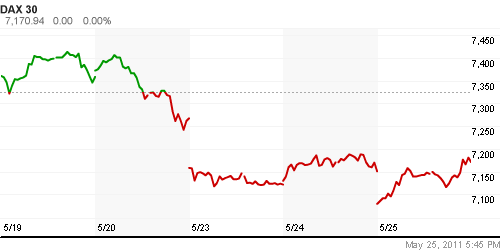 График индекса XETRA DAX.