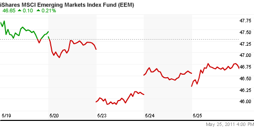 График: iShares MSCI Emerging Markets Index (EEM).