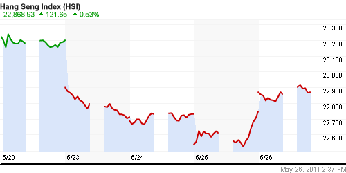 График индекса SSE Composite Index (China).