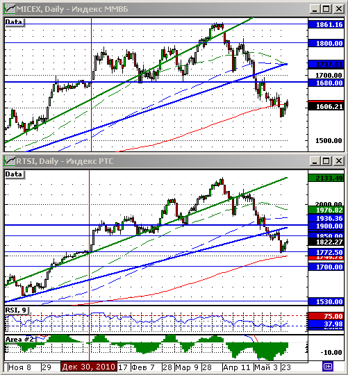 Технический анализ индексов РТС и ММВБ.