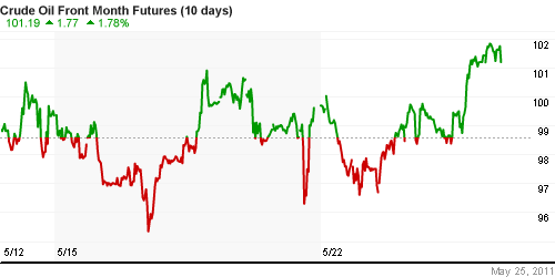 График изменения цен на нефть: Crude oil.