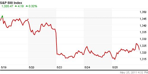 График индекса S&P 500.