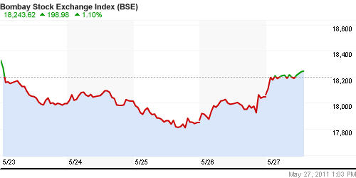 График индекса BSE SENSEX (India).