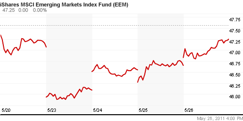 График: iShares MSCI Emerging Markets Index (EEM).