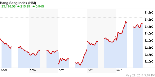 График индекса SSE Composite Index (China).