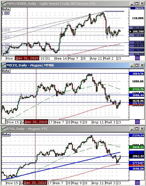 Технический анализ индексов РТС и ММВБ.