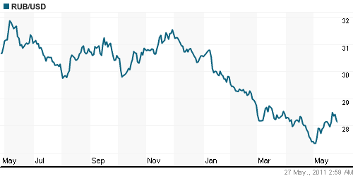 График официального курса Рубля к Доллару США.