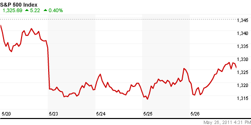 График индекса S&P 500.