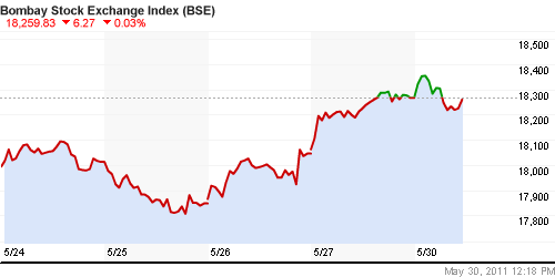 График индекса BSE SENSEX (India).