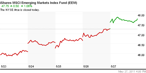 График: iShares MSCI Emerging Markets Index (EEM).