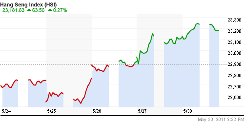 График индекса SSE Composite Index (China).