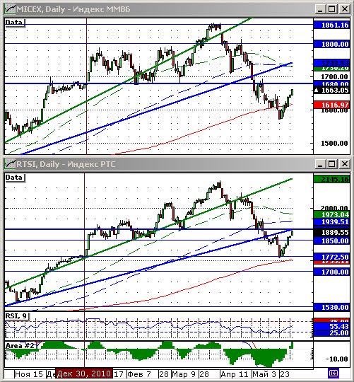 Технический анализ индексов РТС и ММВБ.