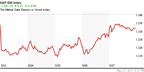 График индекса S&P 500.