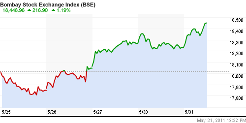 График индекса BSE SENSEX (India).