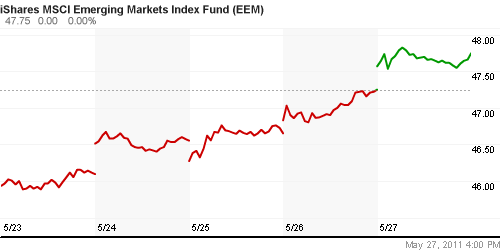 График: iShares MSCI Emerging Markets Index (EEM).