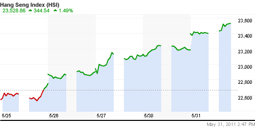 График индекса SSE Composite Index (China).