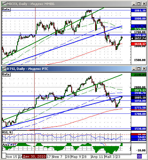 Технический анализ индексов РТС и ММВБ.