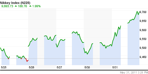 График индекса Nikkei-225 (Japan).