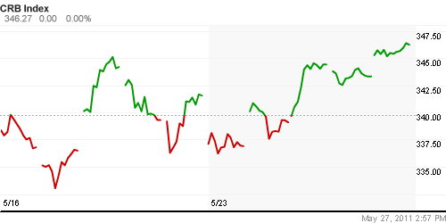 График изменения цен на нефть: Crude oil.