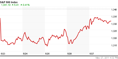 График индекса S&P 500.