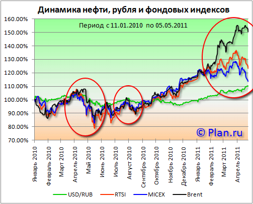 Нефть, Индексы РТС и ММВБ, курс рубля к доллару. График.