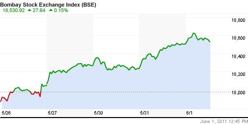 График индекса BSE SENSEX (India).