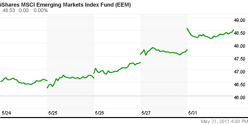 График: iShares MSCI Emerging Markets Index (EEM).