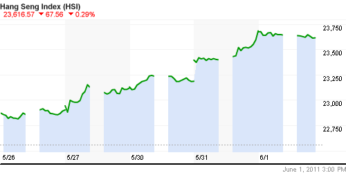 График индекса SSE Composite Index (China).