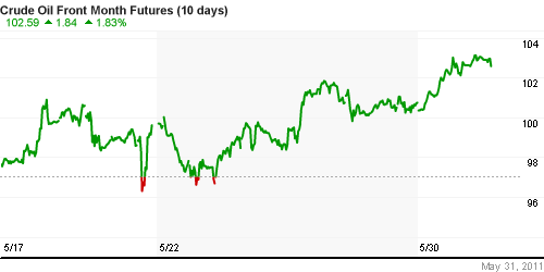 График изменения цен на нефть: Crude oil.