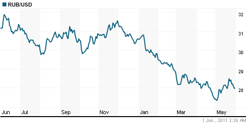 График официального курса Рубля к Доллару США.