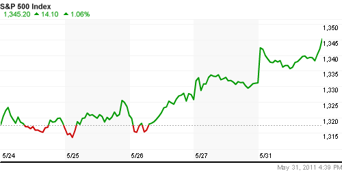 График индекса S&P 500.