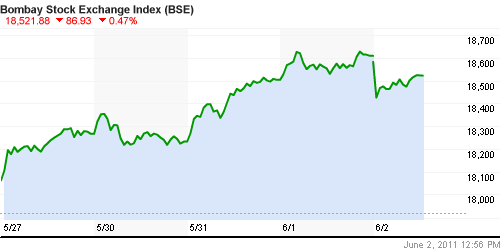 График индекса BSE SENSEX (India).