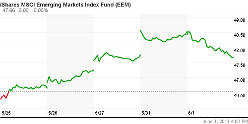 График: iShares MSCI Emerging Markets Index (EEM).