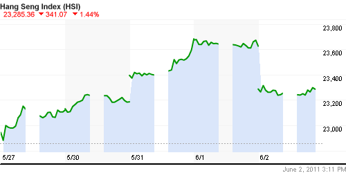 График индекса SSE Composite Index (China).
