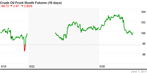 График изменения цен на нефть: Crude oil.