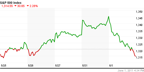 График индекса S&P 500.