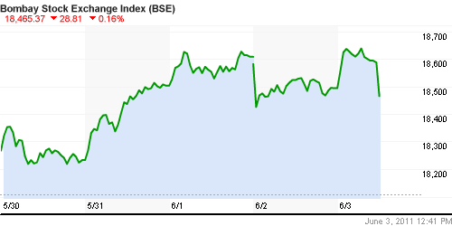 График индекса BSE SENSEX (India).
