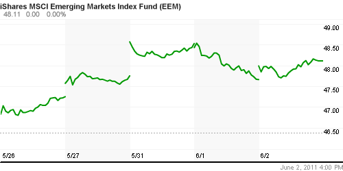 График: iShares MSCI Emerging Markets Index (EEM).