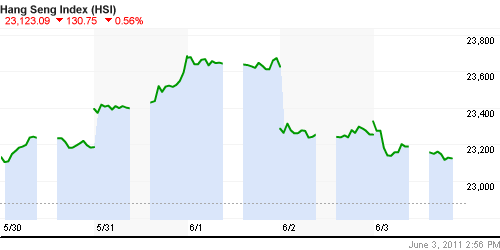 График индекса SSE Composite Index (China).