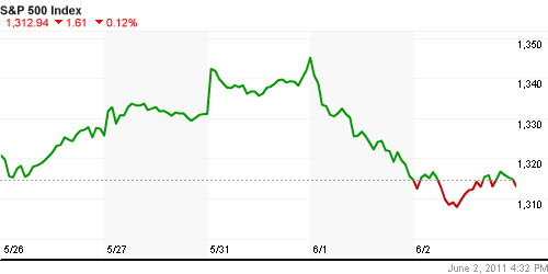 График индекса S&P 500.