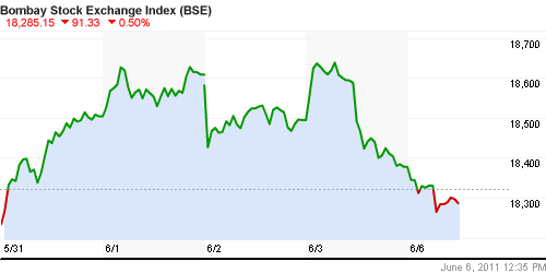График индекса BSE SENSEX (India).