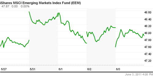 График: iShares MSCI Emerging Markets Index (EEM).