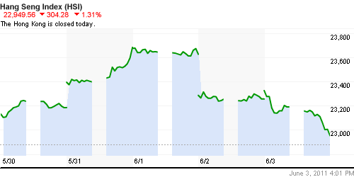 График индекса SSE Composite Index (China).