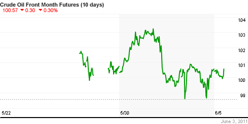 График изменения цен на нефть: Crude oil.