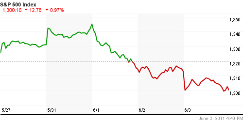 График индекса S&P 500.