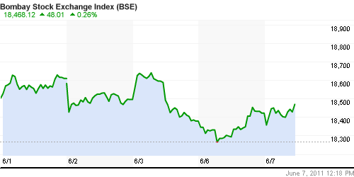 График индекса BSE SENSEX (India).