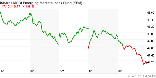 График: iShares MSCI Emerging Markets Index (EEM).